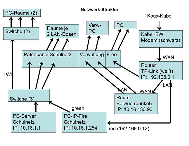 Netzwerk-Stuktur