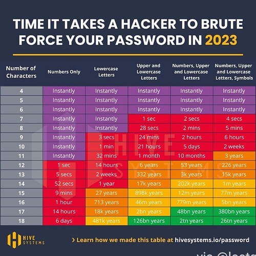 Bruteforce - wie lange dauert es ein Passwort zu knacken
